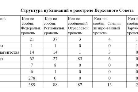 Средства массовой информации  о 18-й годовщине расстрела Верховного Совета