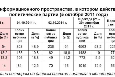 Информационно-политические индексы, характеризующие деятельность думских партий:  5 октября 2011 года