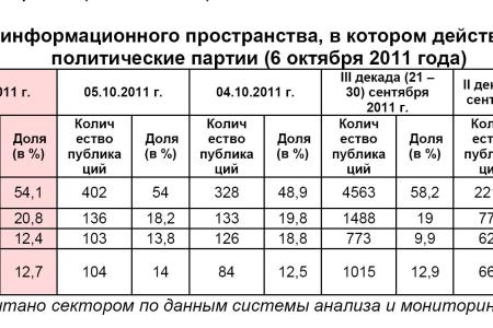 Информационно-политические индексы, характеризующие деятельность думских партий:  6 октября 2011 года