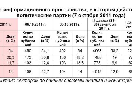 Информационно-политические индексы, характеризующие деятельность думских партий:  7 октября 2011 года
