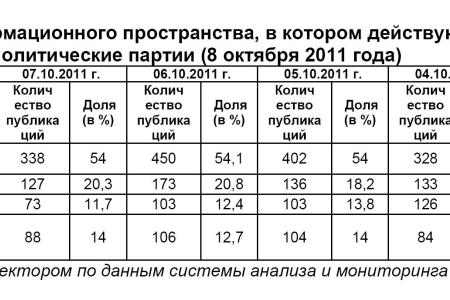 Информационно-политические индексы, характеризующие деятельность думских партий:  8 октября 2011 года