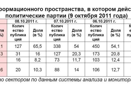 Информационно-политические индексы, характеризующие деятельность думских партий:  9 октября 2011 года