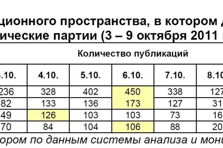 Информационно-политические индексы, характеризующие деятельность думских партий:  3 – 9 октября 2011 года
