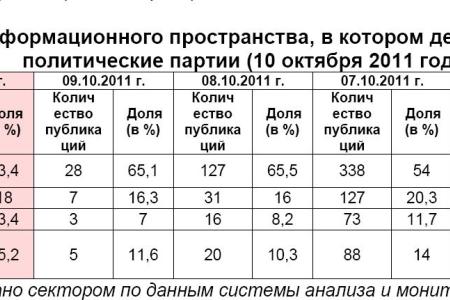 Информационно-политические индексы, характеризующие деятельность думских партий:  10 октября 2011 года