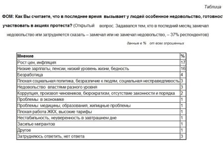 Политическая социология: Индикаторы кризисного сознания на 16 октября 2011 года