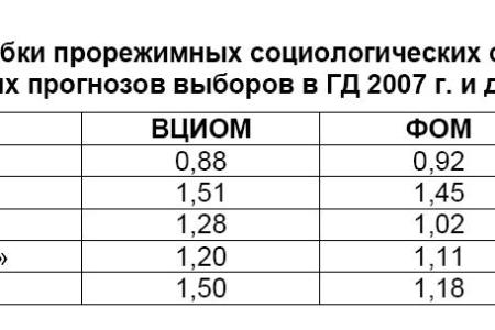 Политическая социология: Электоральные рейтинги партий