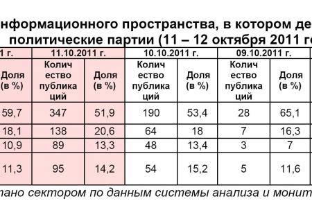 Информационно-политические индексы, характеризующие деятельность думских партий:  11 – 12 октября 2011 года