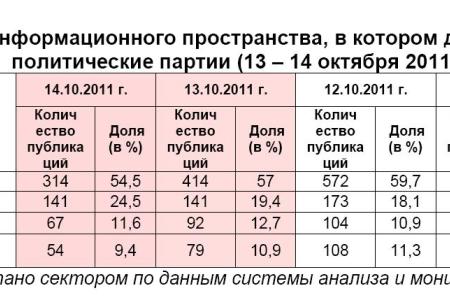 Информационно-политические индексы, характеризующие деятельность думских партий:  13 – 14 октября 2011 года