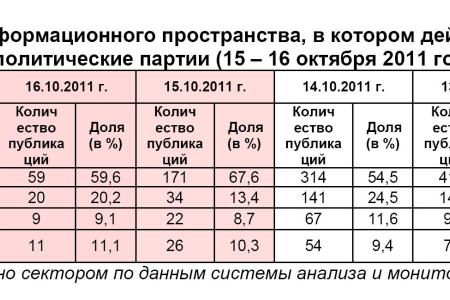 Информационно-политические индексы, характеризующие деятельность думских партий:  15 – 16 октября 2011 года