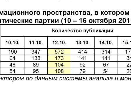 Информационно-политические индексы, характеризующие деятельность думских партий:  10 – 16 октября 2011 года