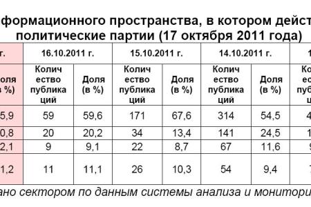 Информационно-политические индексы, характеризующие деятельность думских партий:  17 октября 2011 года