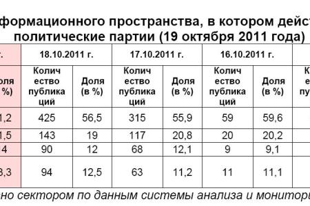 Информационно-политические индексы, характеризующие деятельность думских партий:  19 октября 2011 года