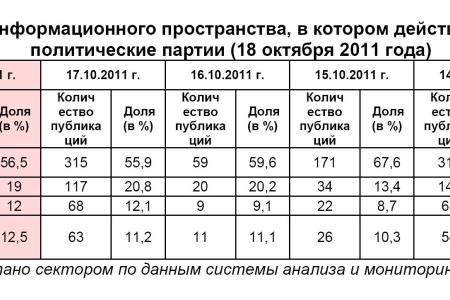 Информационно-политические индексы, характеризующие деятельность думских партий:  18 октября 2011 года