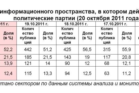 Информационно-политические индексы, характеризующие деятельность думских партий:  20 октября 2011 года