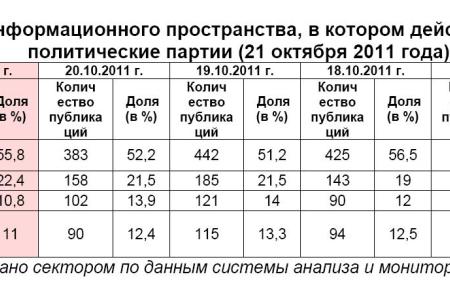 Информационно-политические индексы, характеризующие деятельность думских партий:  21 октября 2011 года