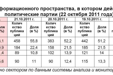 Информационно-политические индексы, характеризующие деятельность думских партий:  22 октября 2011 года