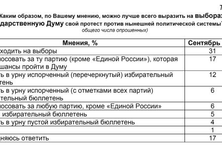 Политическая социология: Протестные настроения