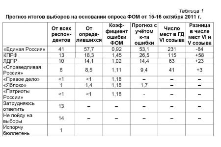 Политическая социология: Электоральные рейтинги партий