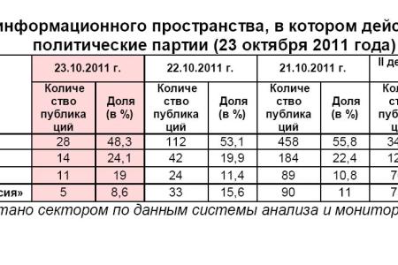 Информационно-политические индексы, характеризующие деятельность думских партий:  23 октября 2011 года