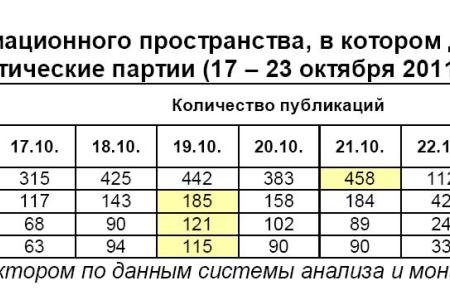 Информационно-политические индексы, характеризующие деятельность думских партий:  17 – 23 октября 2011 года