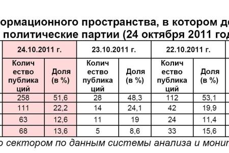 Информационно-политические индексы, характеризующие деятельность думских партий:  24 октября 2011 года