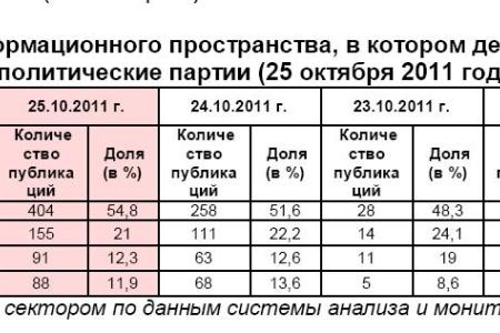 Информационно-политические индексы, характеризующие деятельность думских партий:  25 октября 2011 года
