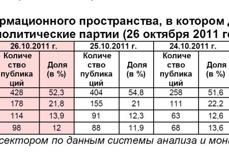 Информационно-политические индексы, характеризующие деятельность думских партий:  26 октября 2011 года 