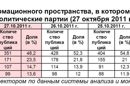 Информационно-политические индексы, характеризующие деятельность думских партий:  27 октября 2011 года