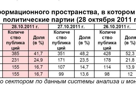 Информационно-политические индексы, характеризующие деятельность думских партий:  28 октября 2011 года