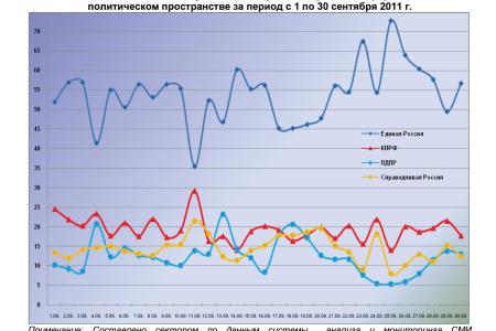 Информационно-политические индексы, характеризующие деятельность думских партий:  29 – 30 сентября 2011 года