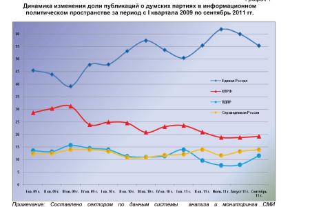 Информационно-политические индексы, характеризующие деятельность думских партий:  сентябрь и III квартал (июль – сентябрь) 2011 года