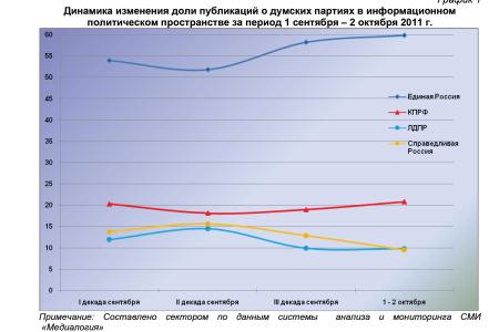 Информационно-политические индексы, характеризующие деятельность думских партий:  1 – 2 октября 2011 года