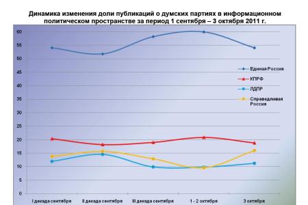 Информационно-политические индексы, характеризующие деятельность думских партий:  3 октября 2011 года