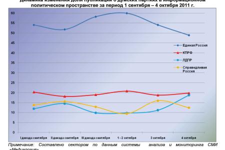 Информационно-политические индексы, характеризующие деятельность думских партий:  4 октября 2011 года