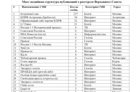 Средства массовой информации  о 18-й годовщине расстрела Верховного Совета