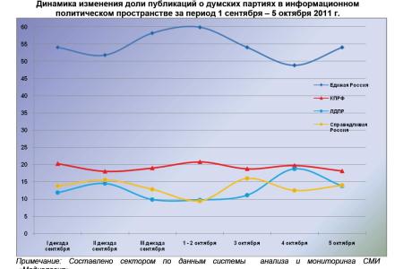 Информационно-политические индексы, характеризующие деятельность думских партий:  5 октября 2011 года