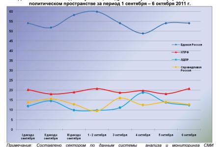 Информационно-политические индексы, характеризующие деятельность думских партий:  6 октября 2011 года