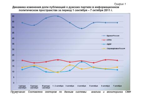 Информационно-политические индексы, характеризующие деятельность думских партий:  7 октября 2011 года