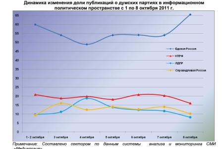 Информационно-политические индексы, характеризующие деятельность думских партий:  8 октября 2011 года