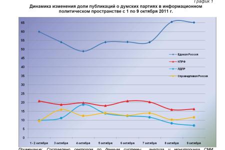 Информационно-политические индексы, характеризующие деятельность думских партий:  9 октября 2011 года