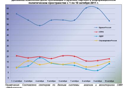 Информационно-политические индексы, характеризующие деятельность думских партий:  10 октября 2011 года