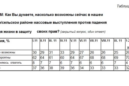 Политическая социология: Индикаторы кризисного сознания на 16 октября 2011 года