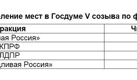 Политическая социология: Электоральные рейтинги партий