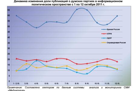 Информационно-политические индексы, характеризующие деятельность думских партий:  11 – 12 октября 2011 года