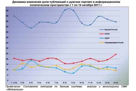 Информационно-политические индексы, характеризующие деятельность думских партий:  13 – 14 октября 2011 года