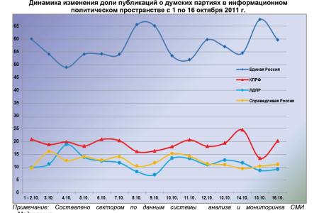 Информационно-политические индексы, характеризующие деятельность думских партий:  15 – 16 октября 2011 года