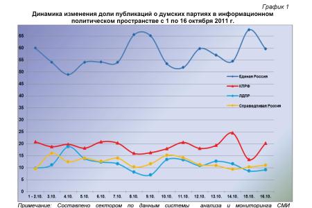 Информационно-политические индексы, характеризующие деятельность думских партий:  10 – 16 октября 2011 года