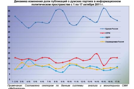 Информационно-политические индексы, характеризующие деятельность думских партий:  17 октября 2011 года