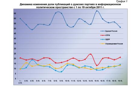 Информационно-политические индексы, характеризующие деятельность думских партий:  19 октября 2011 года