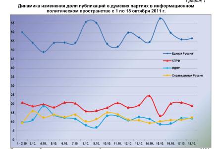Информационно-политические индексы, характеризующие деятельность думских партий:  18 октября 2011 года